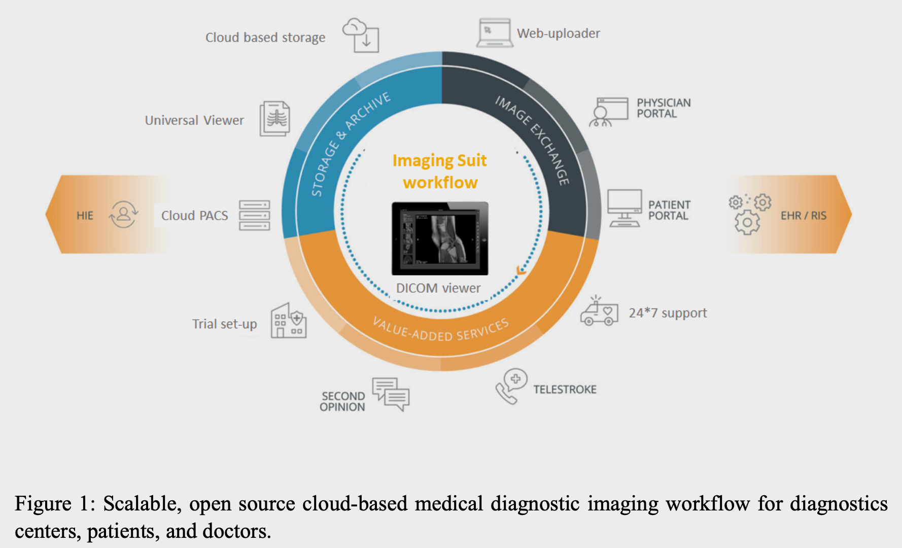 Scalable cloud-based medical diagnostic imaging workflow