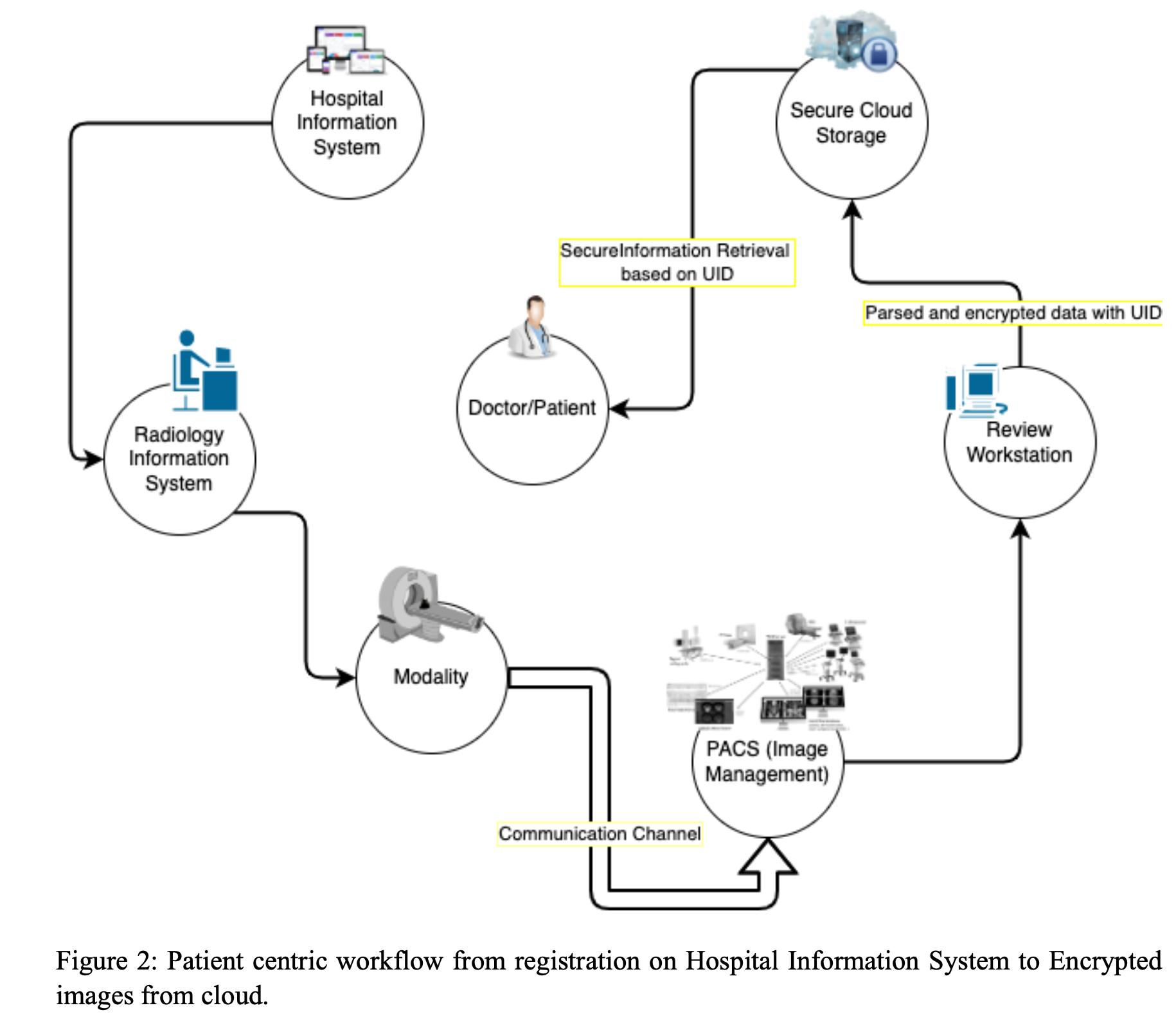 Patient-centric workflow