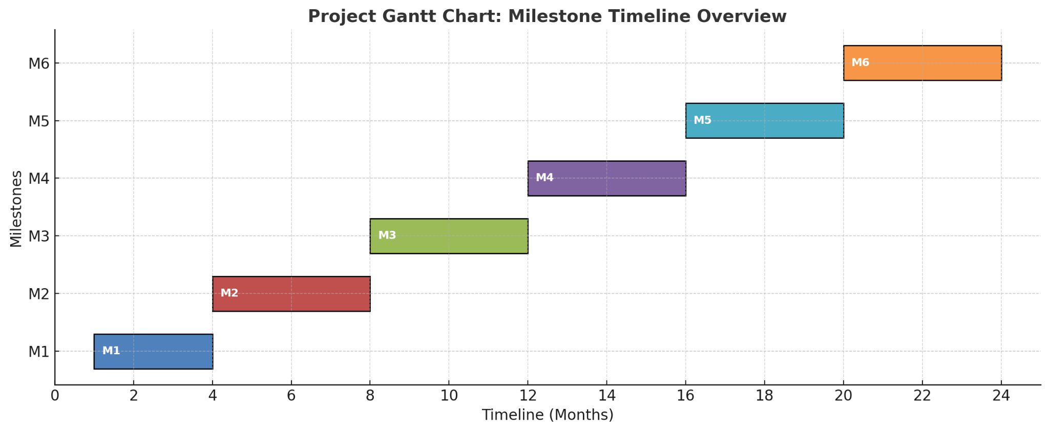 Project Gantt Chart